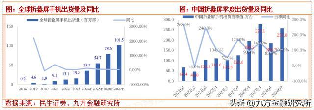 品将陆续面世折叠机市场有望高增爱游戏爱体育华为、苹果等折叠新(图1)