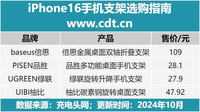 iPhone16手机支架盘点爱游戏app品胜、柚比等品牌(图2)